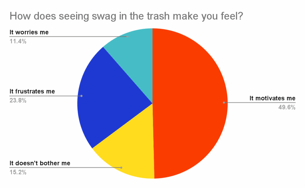 Chart chart showing respondent's answers to the questions 'How does seeing swag in the trash make you feel?'