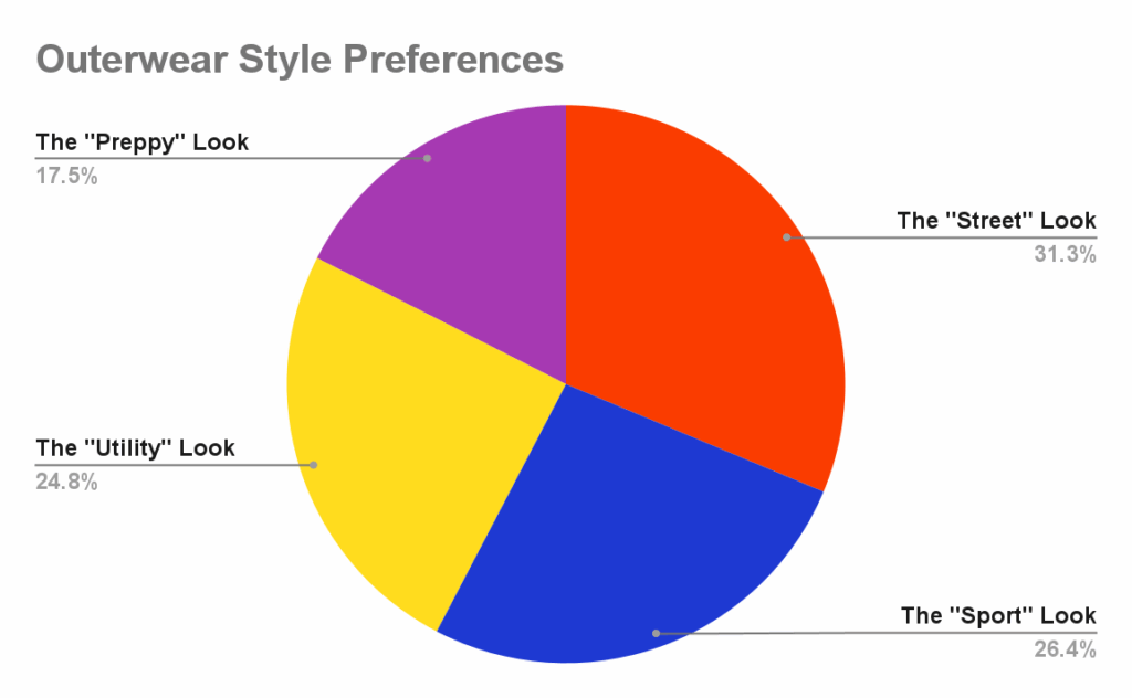Chart chart showing respondent's answers to a question around outerwear style preferences