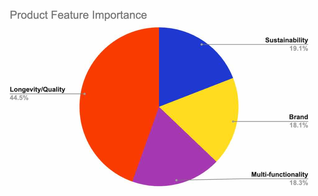Chart chart showing respondent's answers to the question 'When choosing promotional products (e.g., drinkware, tech, bags), which feature matters the most to your recipients?'
