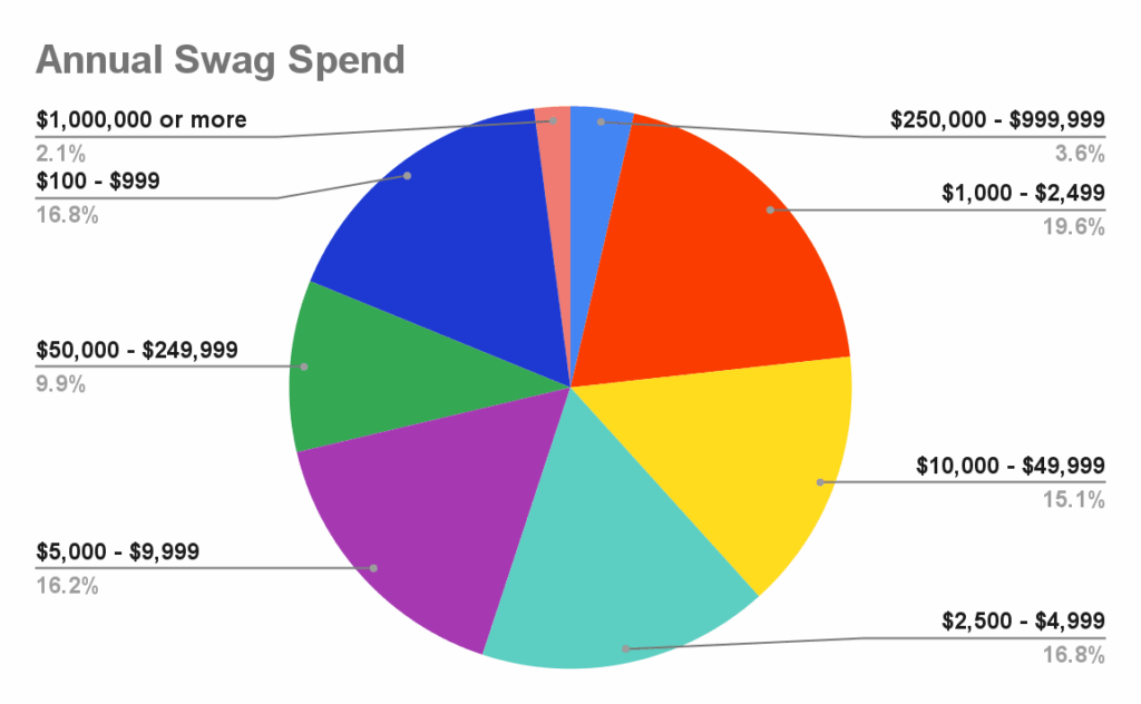 Chart chart showing respondent's answers to the question of how much their annual swag budget is in 2026