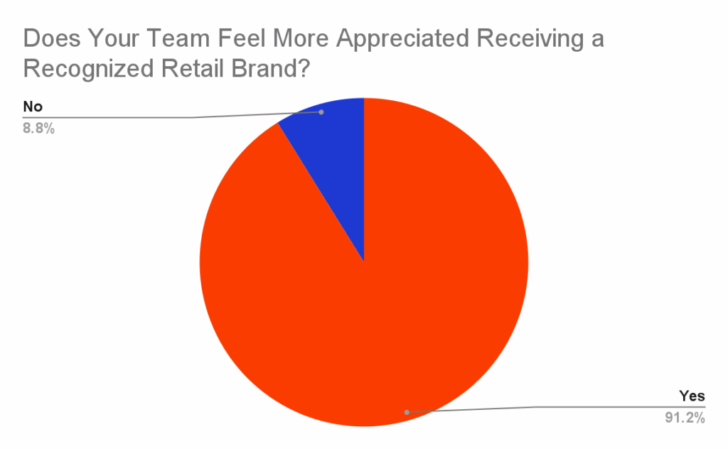 Chart chart showing respondent's answers to the question 'does your team feel more appeeciated receiving a recognized retail brand?'